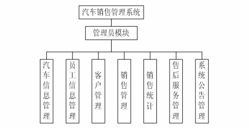 汽車銷售模塊圖