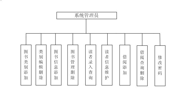 圖書館管理系統(tǒng)