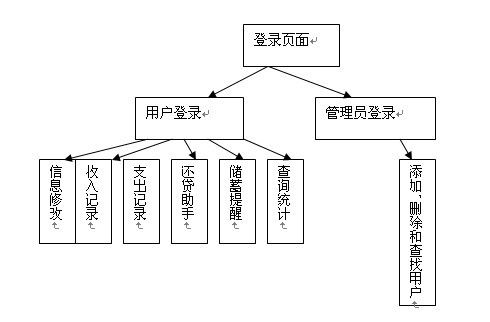 理財管理系統模塊圖