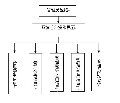 后臺管理員模塊功能