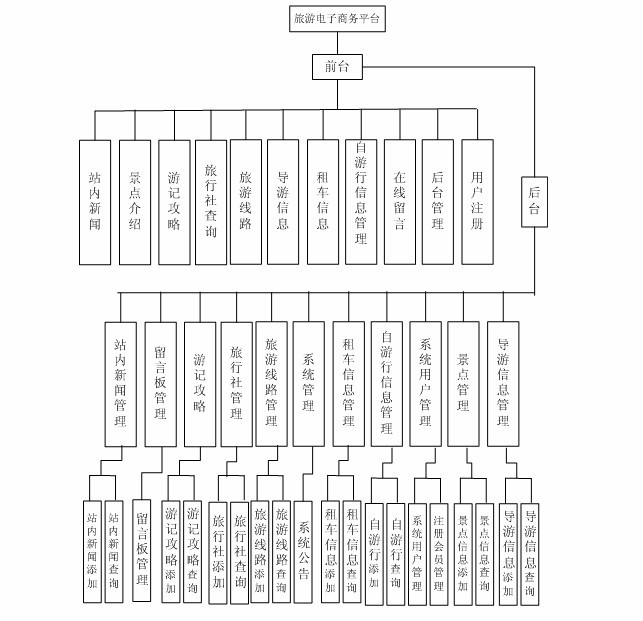旅游信息模塊圖