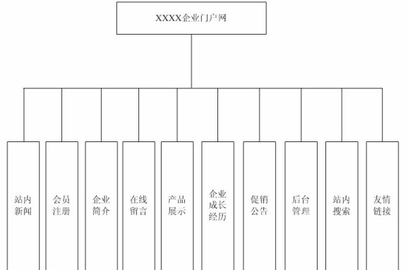 企業門戶網模塊圖