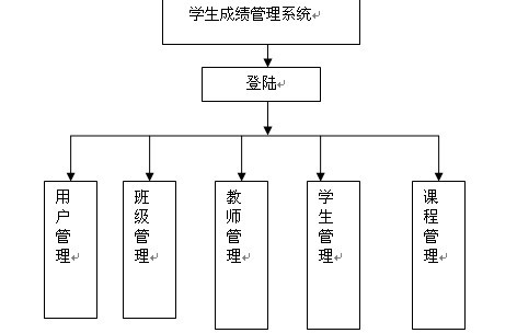 成績管理功能模塊