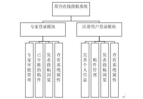 投稿軟件系統(tǒng)模塊圖
