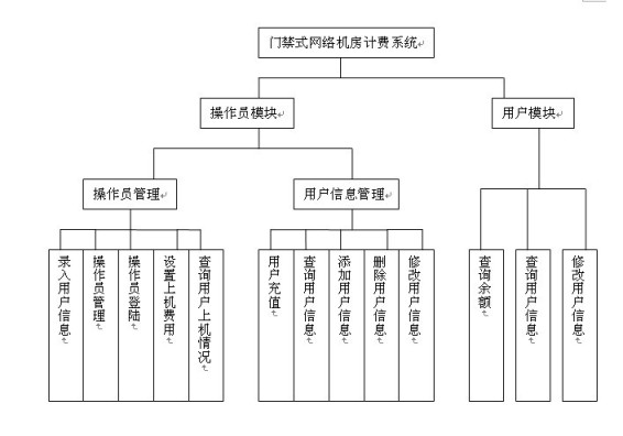 機房計費系統模塊圖