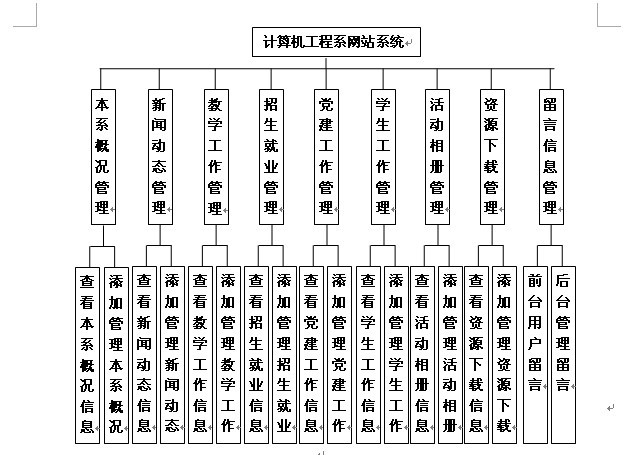 計算機學院網站模塊圖