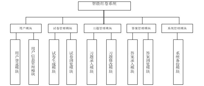 組卷系統(tǒng)模塊圖