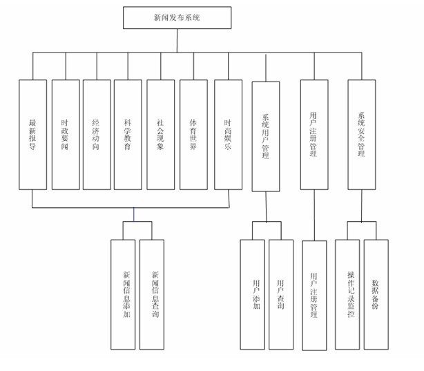 新聞發布系統畢業設計