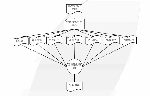 畢業設計流程圖