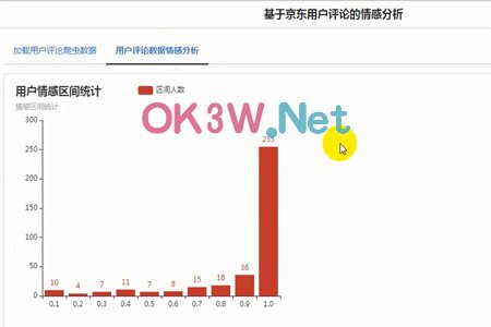 用戶評論情感分析畢業設計